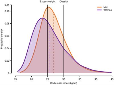 Socio-geographical disparities of obesity and excess weight in adults in Spain: insights from the ENE-COVID study